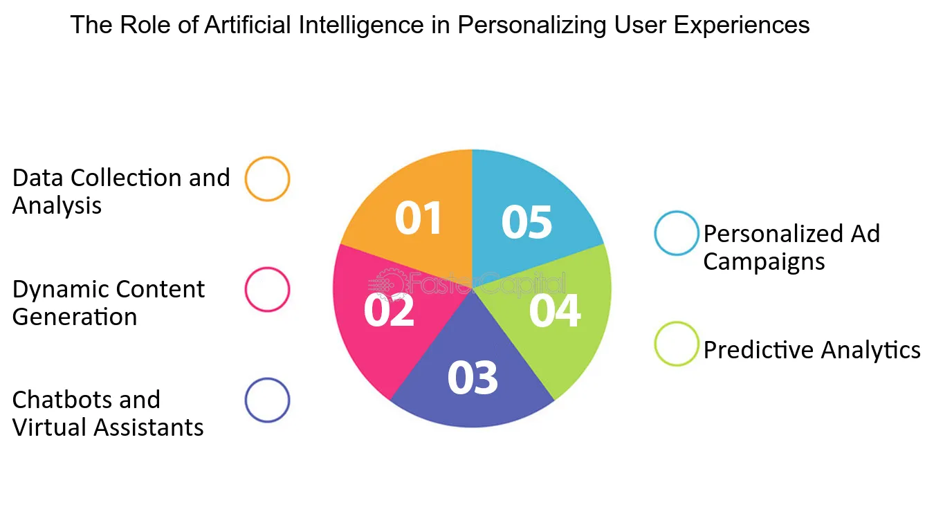 Benefits of Personalized Strategy